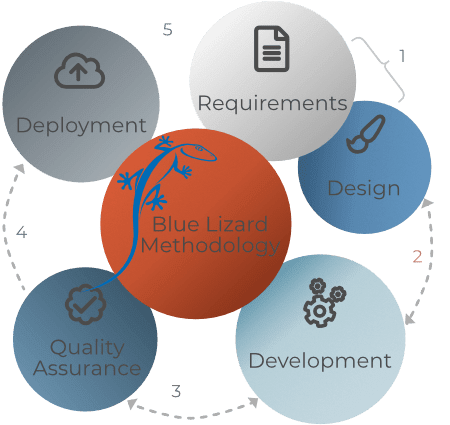 Software development methodology cycle